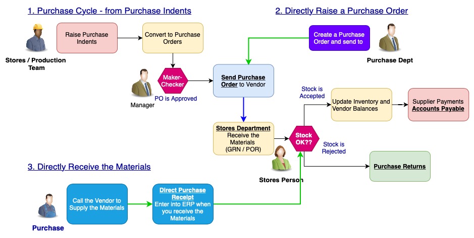 Purchase Receipts