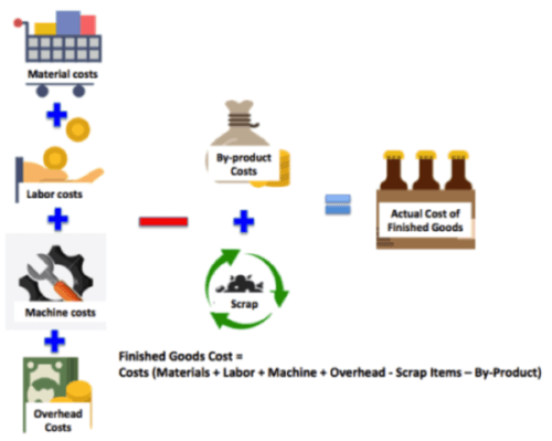 Cost Control and Cost Reduction