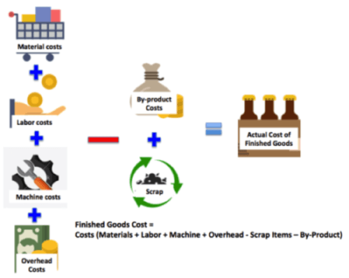 How to calculate Inventory Costing?