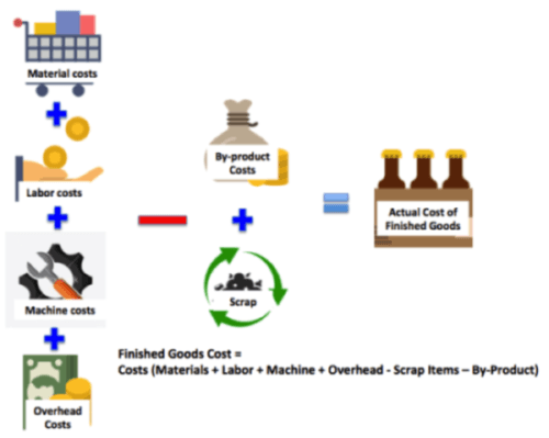 Production Management