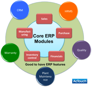 Material Requirements Planning