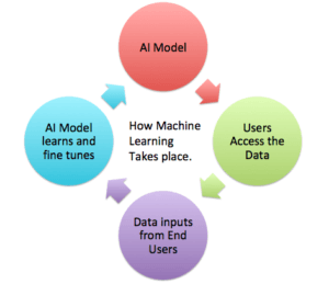 Artificial Engineering and Machine Learning