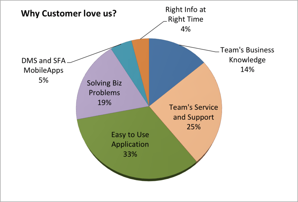 Why Customer Love Us?