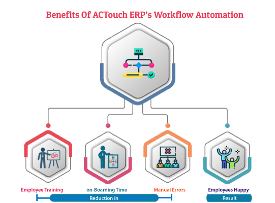 Best Process Manufacturing ERP - Workflow Automation
