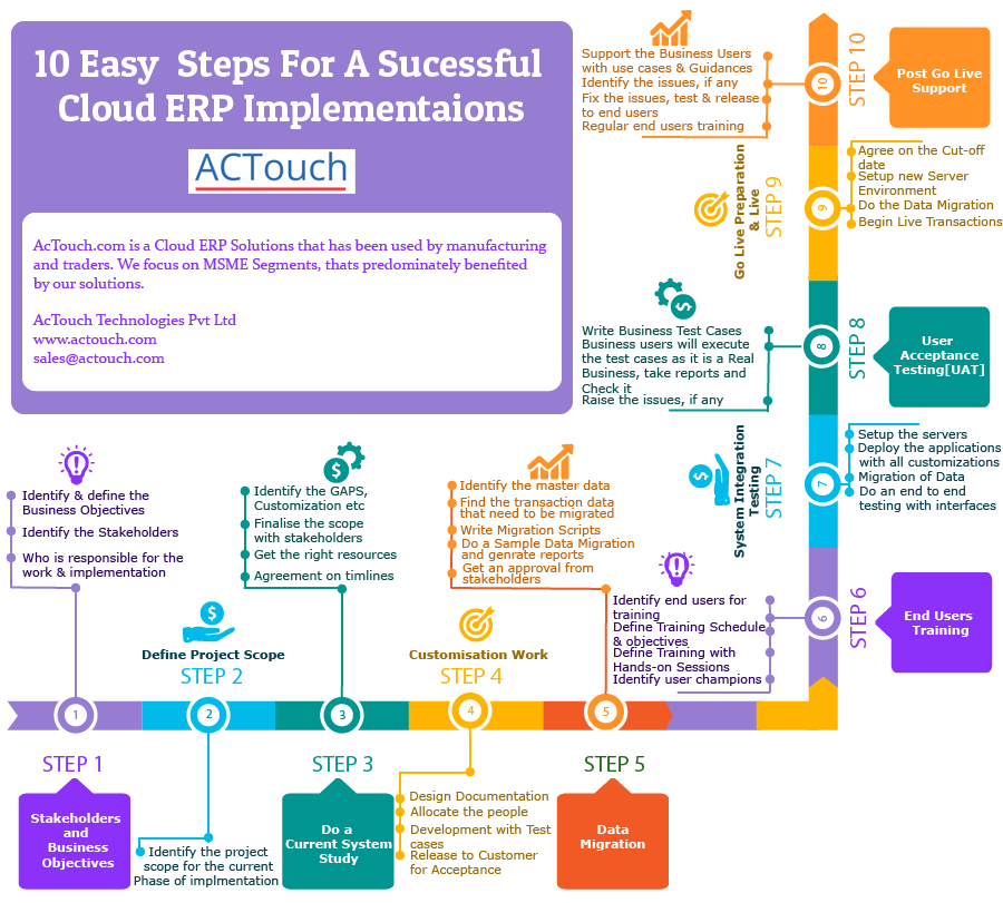 Implementation Methodology