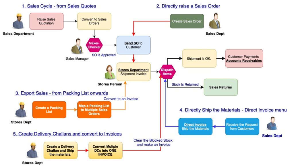 Multiple Ways to do a Sales