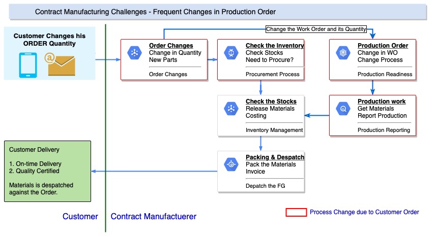 Contract Manufacturing