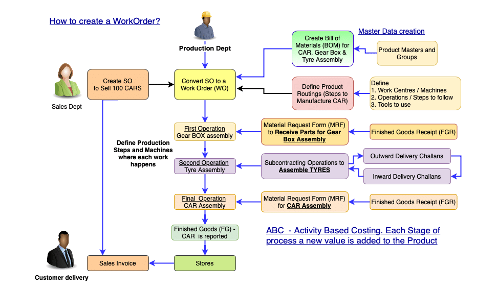 Manufacturing functions