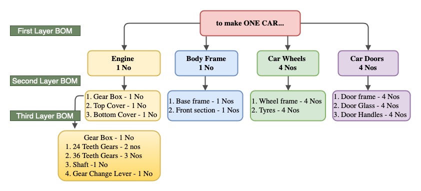 Multi level BOM