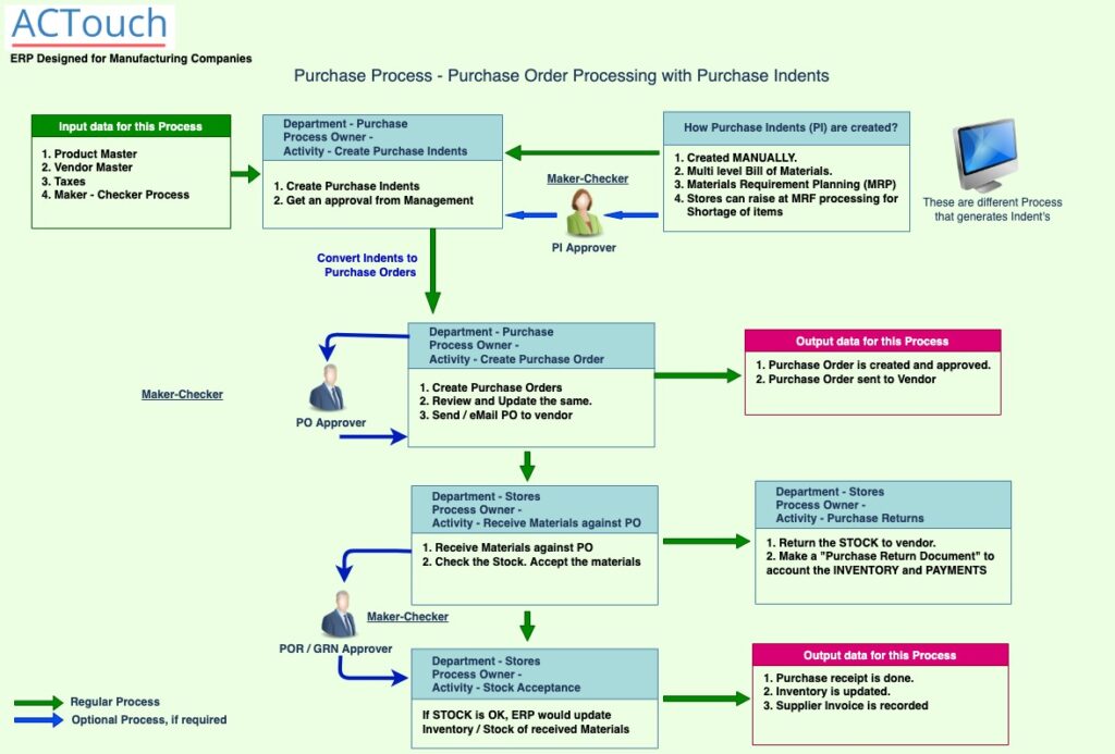 Purchase Order Workflow Process