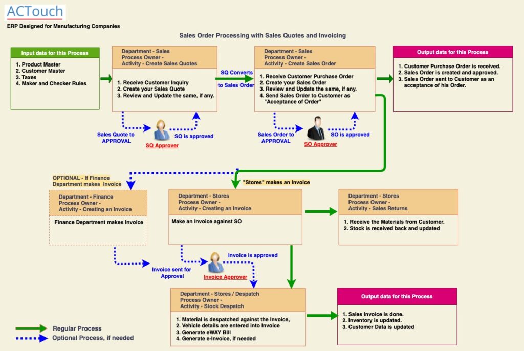 Sales Workflow Process